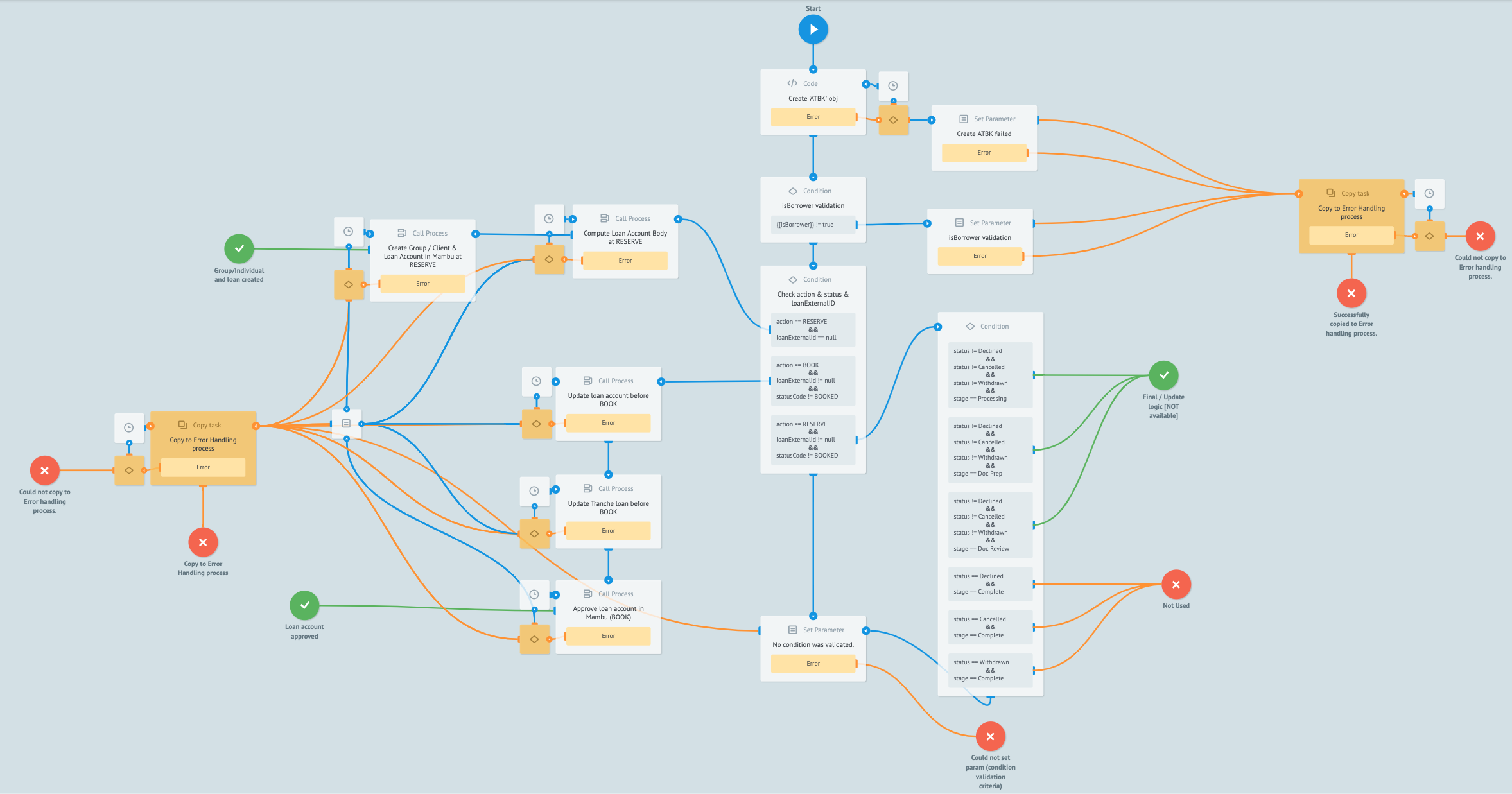 An image of a process in the Mambu Process Orchestartor