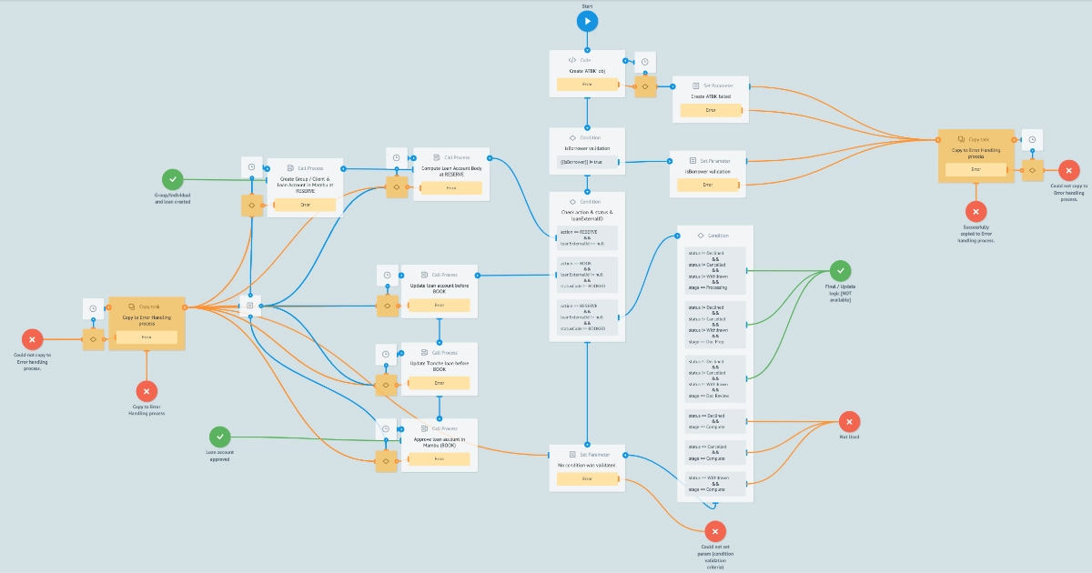 An image of a process in the Mambu Process Orchestartor